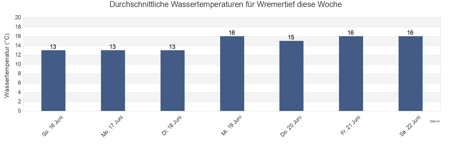 Wassertemperatur in Wremertief, Lower Saxony, Germany für die Woche