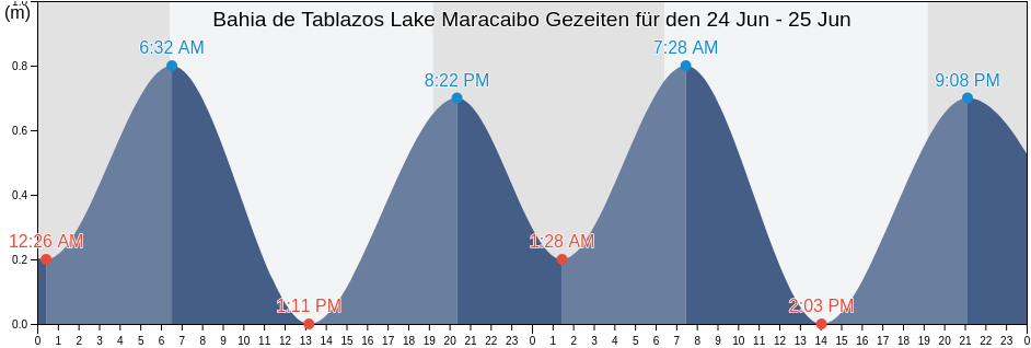 Ebbe und Flut Bahia de Tablazos Lake Maracaibo, Municipio Almirante Padilla, Zulia, Venezuela