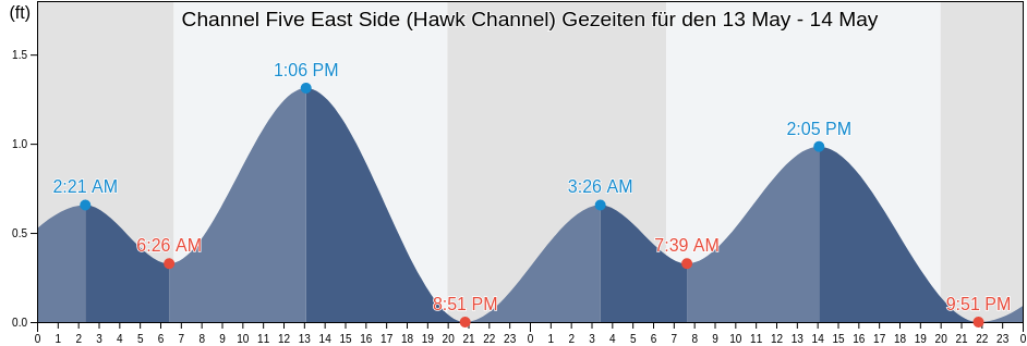 Ebbe und Flut Channel Five East Side (Hawk Channel), Miami-Dade County, Florida, United States