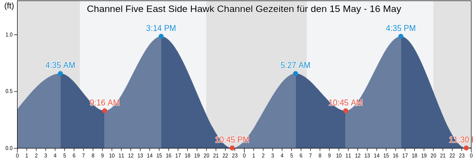 Ebbe und Flut Channel Five East Side Hawk Channel, Miami-Dade County, Florida, United States