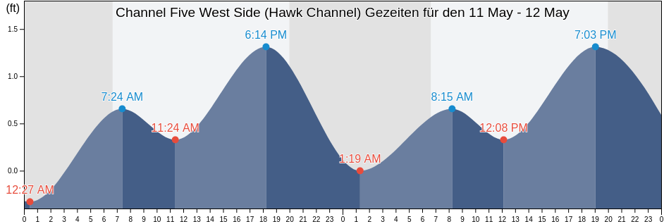 Ebbe und Flut Channel Five West Side (Hawk Channel), Miami-Dade County, Florida, United States