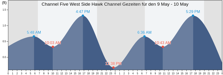 Ebbe und Flut Channel Five West Side Hawk Channel, Miami-Dade County, Florida, United States