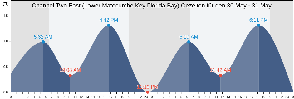 Ebbe und Flut Channel Two East (Lower Matecumbe Key Florida Bay), Miami-Dade County, Florida, United States