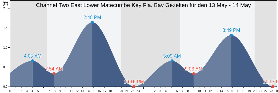 Ebbe und Flut Channel Two East Lower Matecumbe Key Fla. Bay, Miami-Dade County, Florida, United States