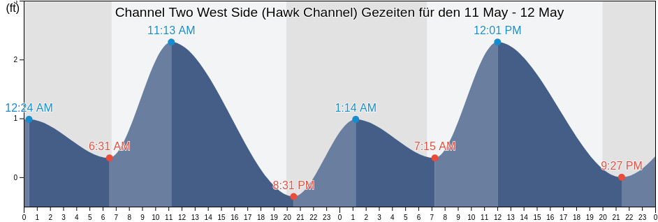 Ebbe und Flut Channel Two West Side (Hawk Channel), Miami-Dade County, Florida, United States
