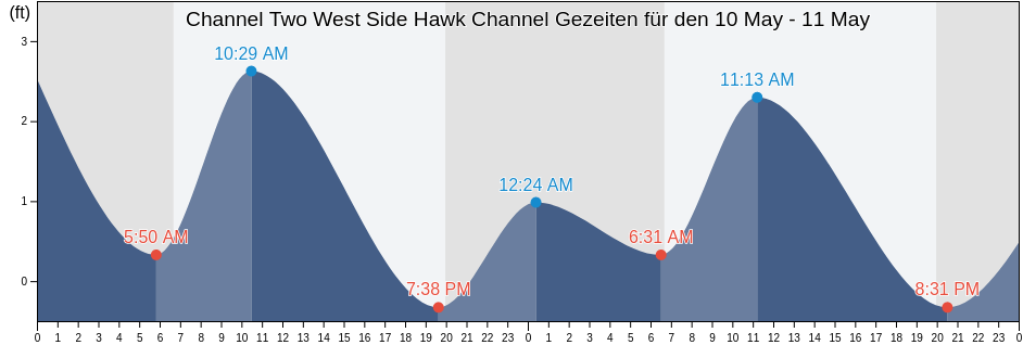 Ebbe und Flut Channel Two West Side Hawk Channel, Miami-Dade County, Florida, United States