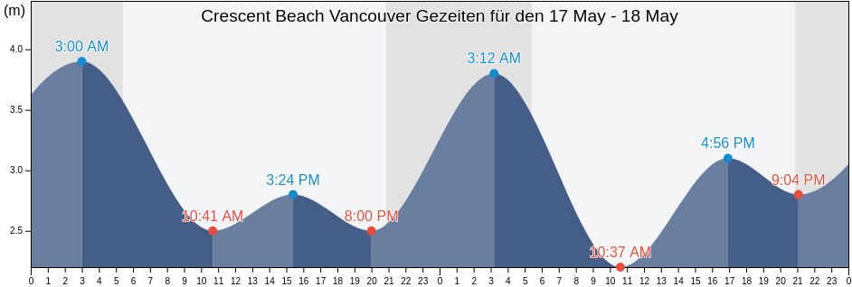 Ebbe und Flut Crescent Beach Vancouver, Metro Vancouver Regional District, British Columbia, Canada