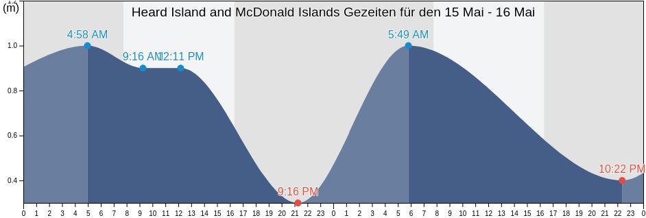 Ebbe und Flut Heard Island and McDonald Islands