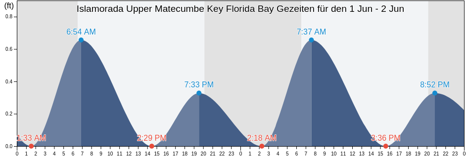 Ebbe und Flut Islamorada Upper Matecumbe Key Florida Bay, Miami-Dade County, Florida, United States