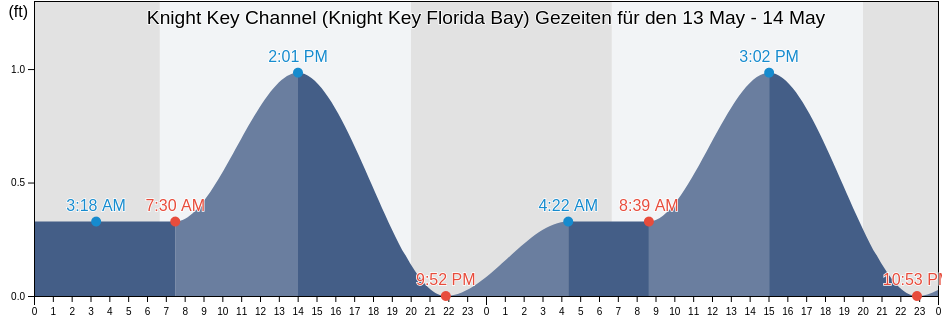 Ebbe und Flut Knight Key Channel (Knight Key Florida Bay), Monroe County, Florida, United States