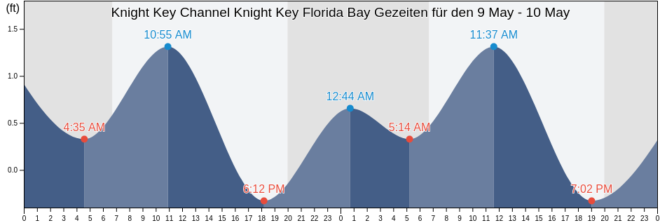 Ebbe und Flut Knight Key Channel Knight Key Florida Bay, Monroe County, Florida, United States