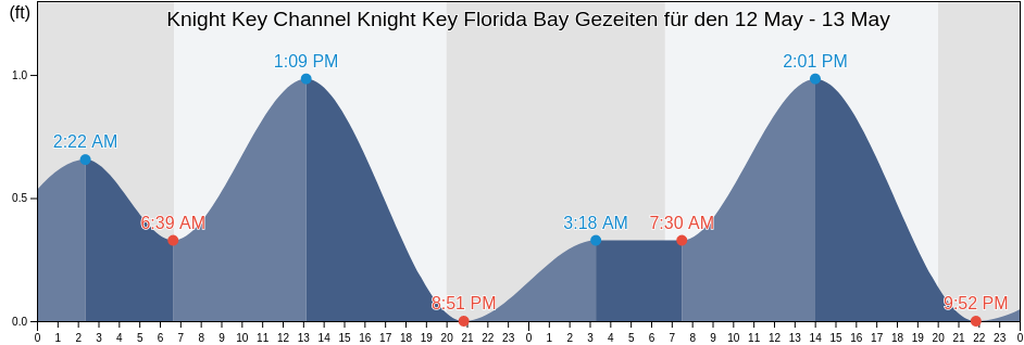 Ebbe und Flut Knight Key Channel Knight Key Florida Bay, Monroe County, Florida, United States
