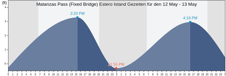 Ebbe und Flut Matanzas Pass (Fixed Bridge) Estero Island, Lee County, Florida, United States