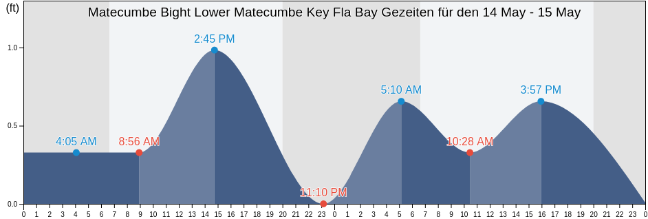Ebbe und Flut Matecumbe Bight Lower Matecumbe Key Fla Bay, Miami-Dade County, Florida, United States