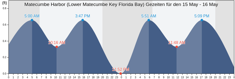 Ebbe und Flut Matecumbe Harbor (Lower Matecumbe Key Florida Bay), Miami-Dade County, Florida, United States