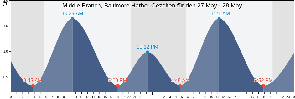 Ebbe und Flut Middle Branch, Baltimore Harbor, City of Baltimore, Maryland, United States