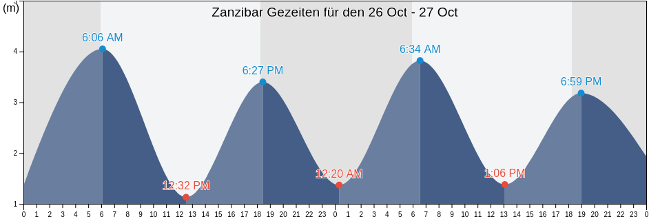 Ebbe und Flut Zanzibar, Mjini, Zanzibar Urban/West, Tanzania