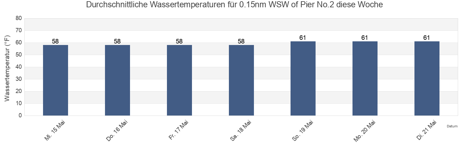 Wassertemperatur in 0.15nm WSW of Pier No.2, City of Hampton, Virginia, United States für die Woche