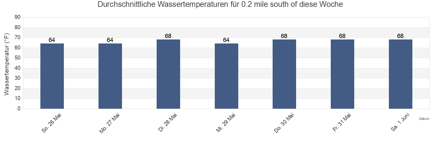 Wassertemperatur in 0.2 mile south of, City of Hampton, Virginia, United States für die Woche