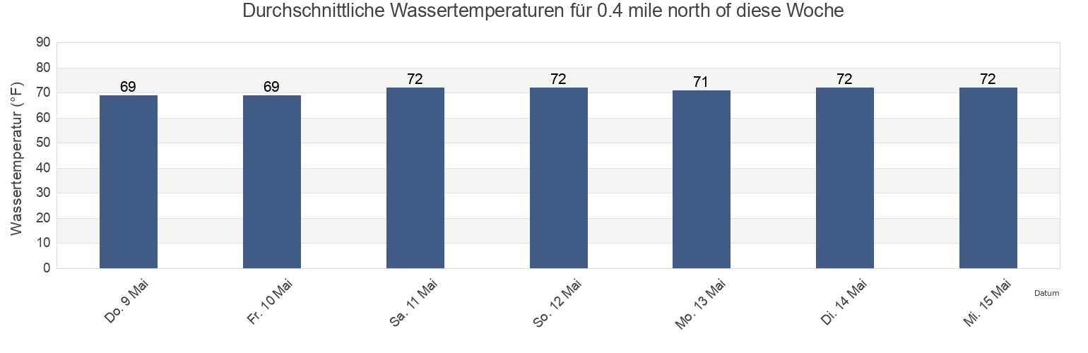 Wassertemperatur in 0.4 mile north of, New Hanover County, North Carolina, United States für die Woche