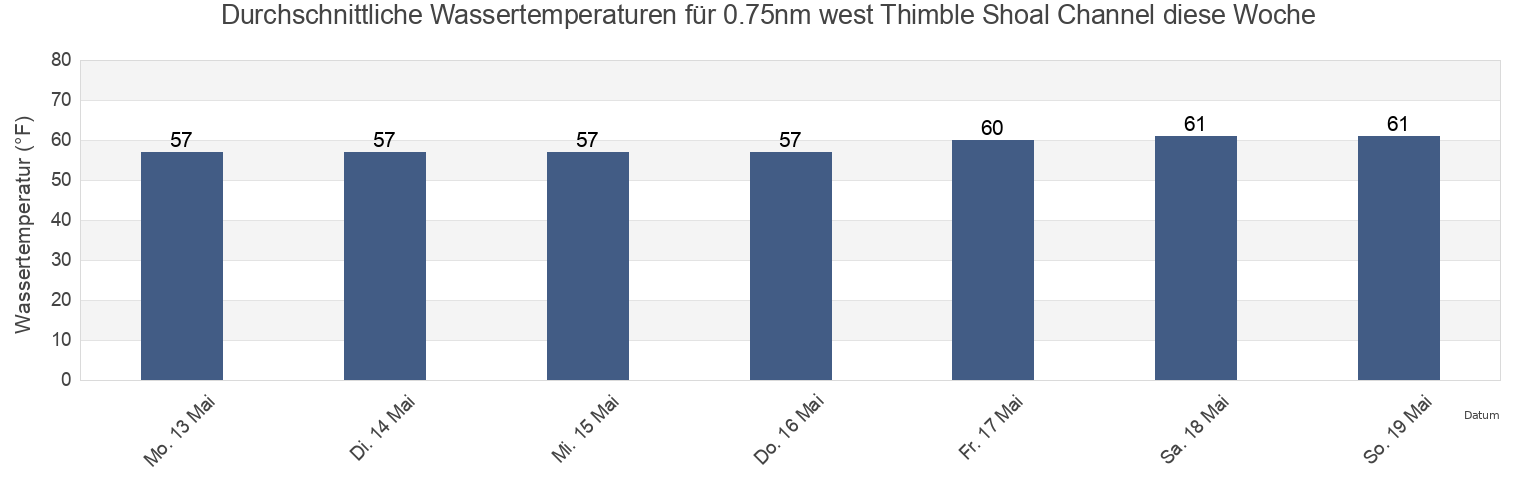 Wassertemperatur in 0.75nm west Thimble Shoal Channel, City of Virginia Beach, Virginia, United States für die Woche