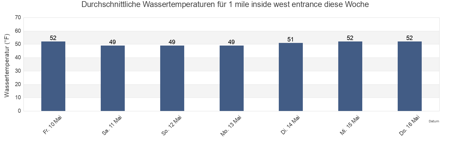 Wassertemperatur in 1 mile inside west entrance, Solano County, California, United States für die Woche