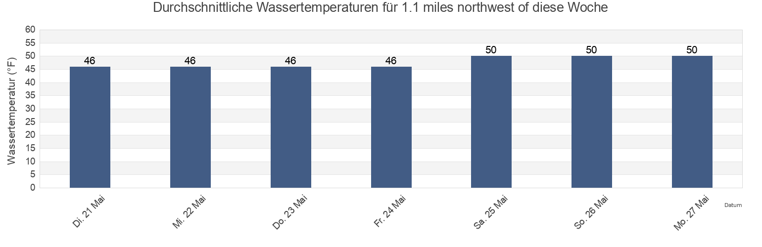 Wassertemperatur in 1.1 miles northwest of, Island County, Washington, United States für die Woche