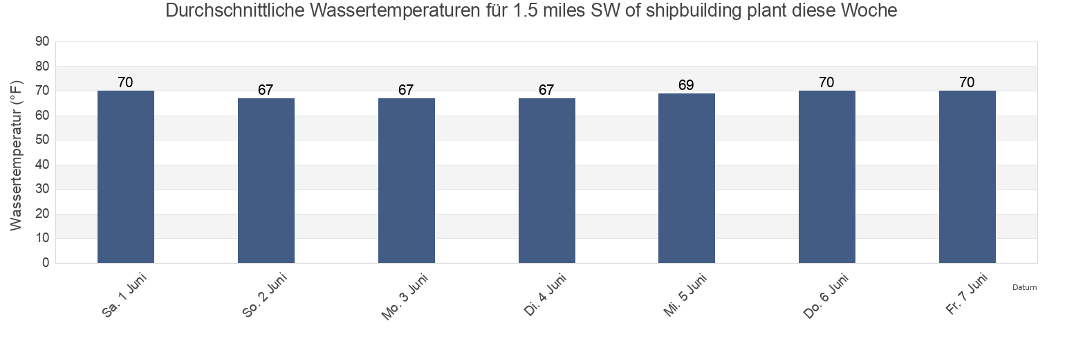 Wassertemperatur in 1.5 miles SW of shipbuilding plant, City of Hampton, Virginia, United States für die Woche