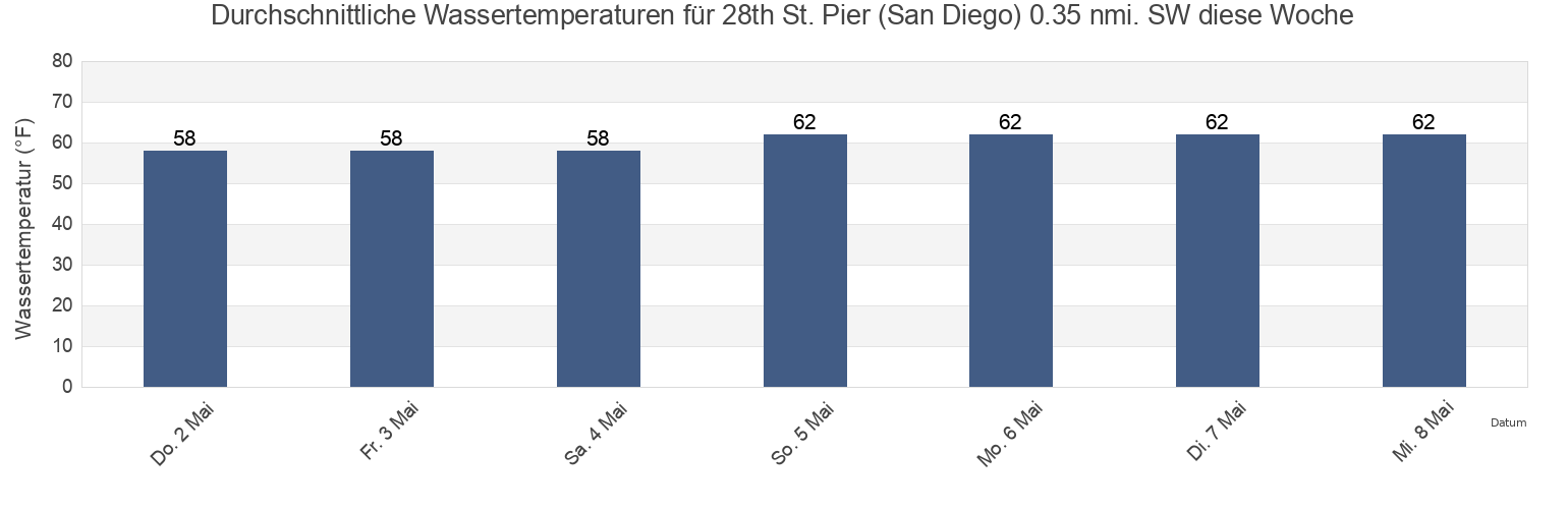 Wassertemperatur in 28th St. Pier (San Diego) 0.35 nmi. SW, San Diego County, California, United States für die Woche