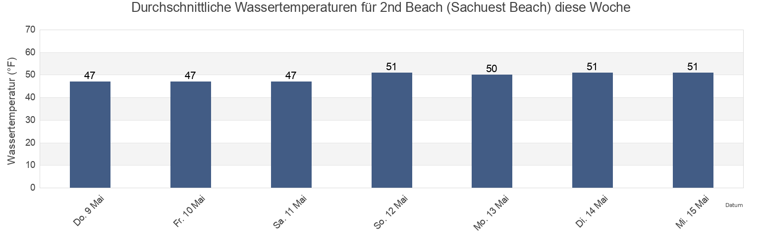 Wassertemperatur in 2nd Beach (Sachuest Beach), Newport County, Rhode Island, United States für die Woche