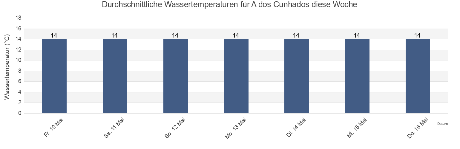 Wassertemperatur in A dos Cunhados, Torres Vedras, Lisbon, Portugal für die Woche