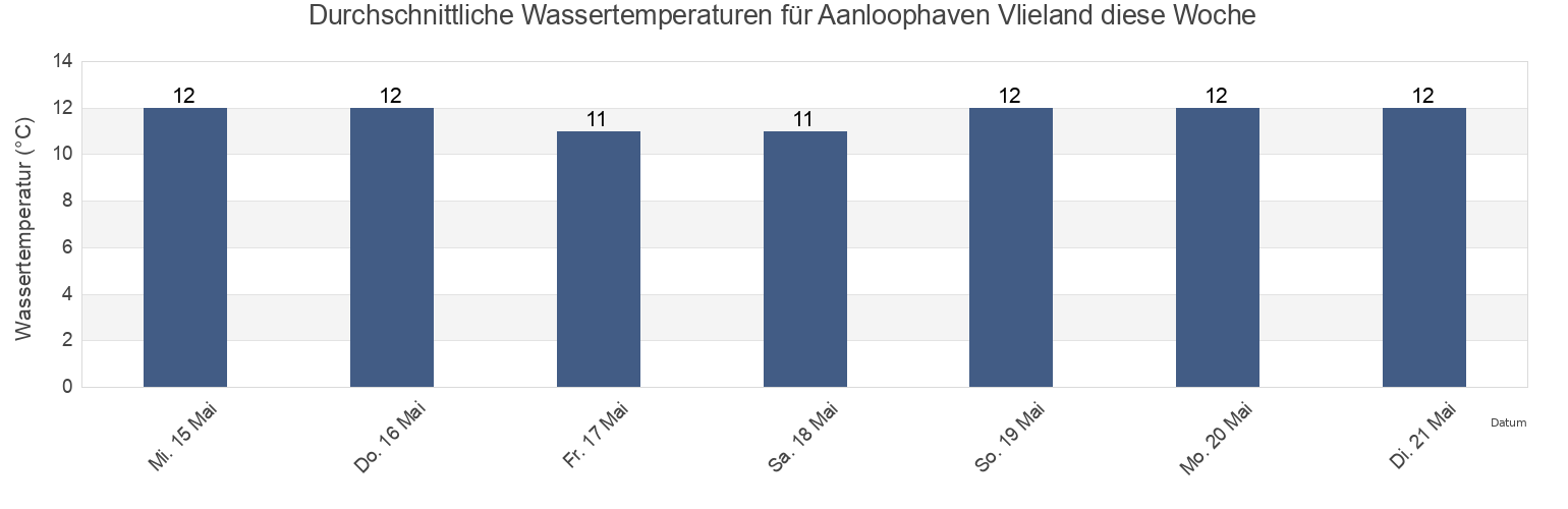 Wassertemperatur in Aanloophaven Vlieland, Friesland, Netherlands für die Woche