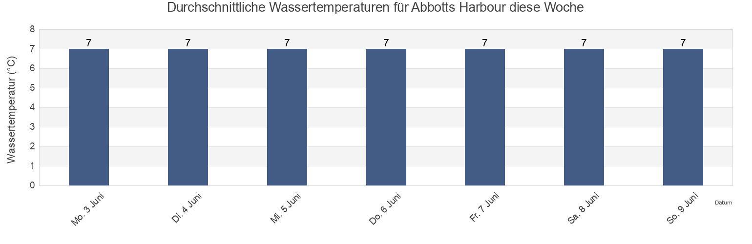 Wassertemperatur in Abbotts Harbour, Nova Scotia, Canada für die Woche