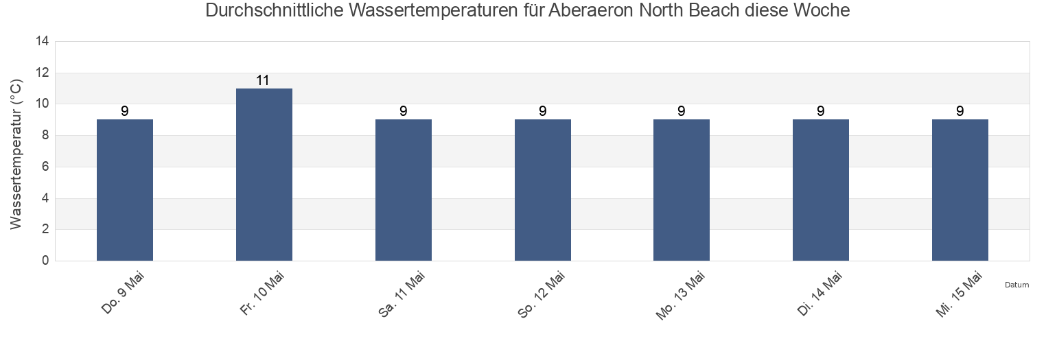 Wassertemperatur in Aberaeron North Beach, County of Ceredigion, Wales, United Kingdom für die Woche