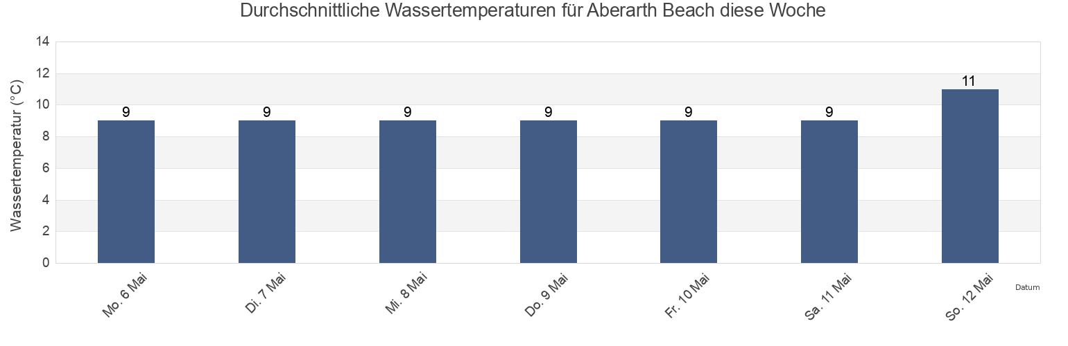 Wassertemperatur in Aberarth Beach, County of Ceredigion, Wales, United Kingdom für die Woche