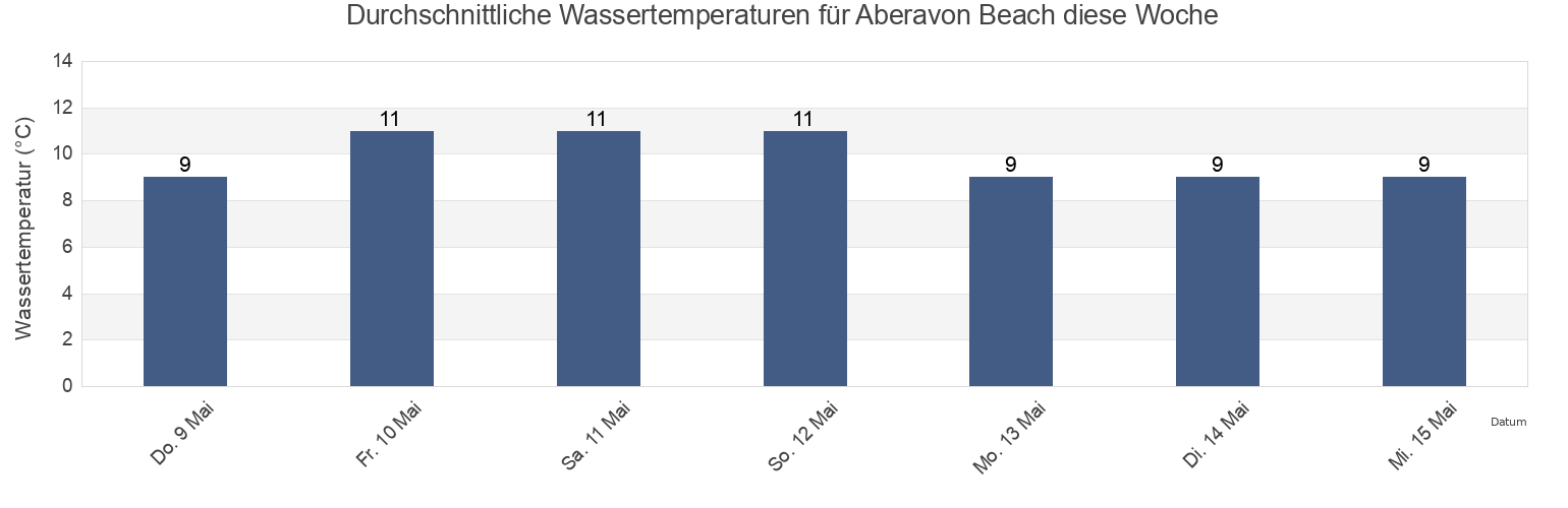 Wassertemperatur in Aberavon Beach, City and County of Swansea, Wales, United Kingdom für die Woche
