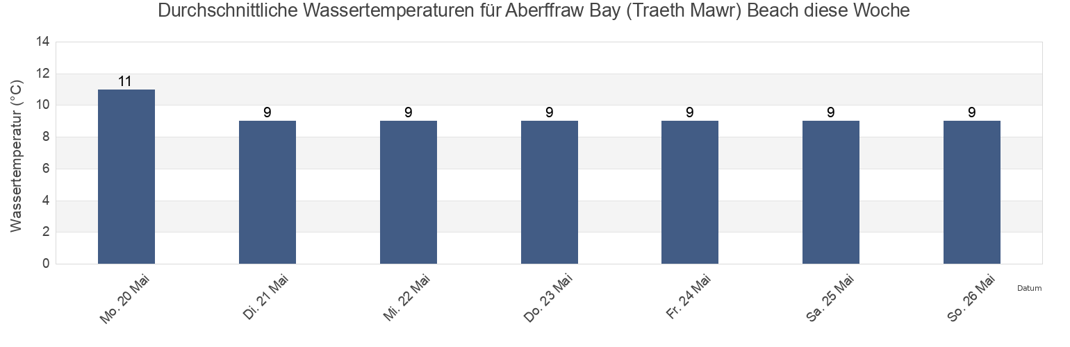 Wassertemperatur in Aberffraw Bay (Traeth Mawr) Beach, Anglesey, Wales, United Kingdom für die Woche