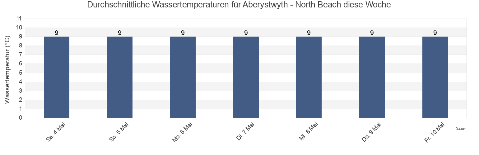 Wassertemperatur in Aberystwyth - North Beach, County of Ceredigion, Wales, United Kingdom für die Woche