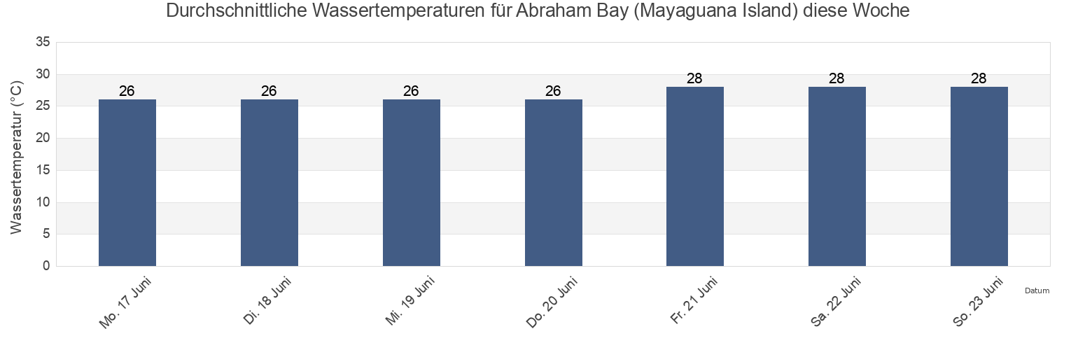Wassertemperatur in Abraham Bay (Mayaguana Island), Arrondissement de Port-de-Paix, Nord-Ouest, Haiti für die Woche