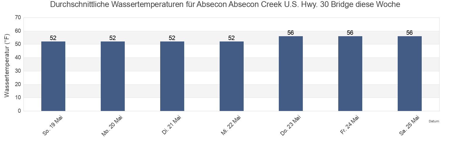 Wassertemperatur in Absecon Absecon Creek U.S. Hwy. 30 Bridge, Atlantic County, New Jersey, United States für die Woche