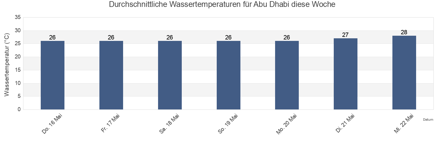 Wassertemperatur in Abu Dhabi, Abu Dhabi, United Arab Emirates für die Woche