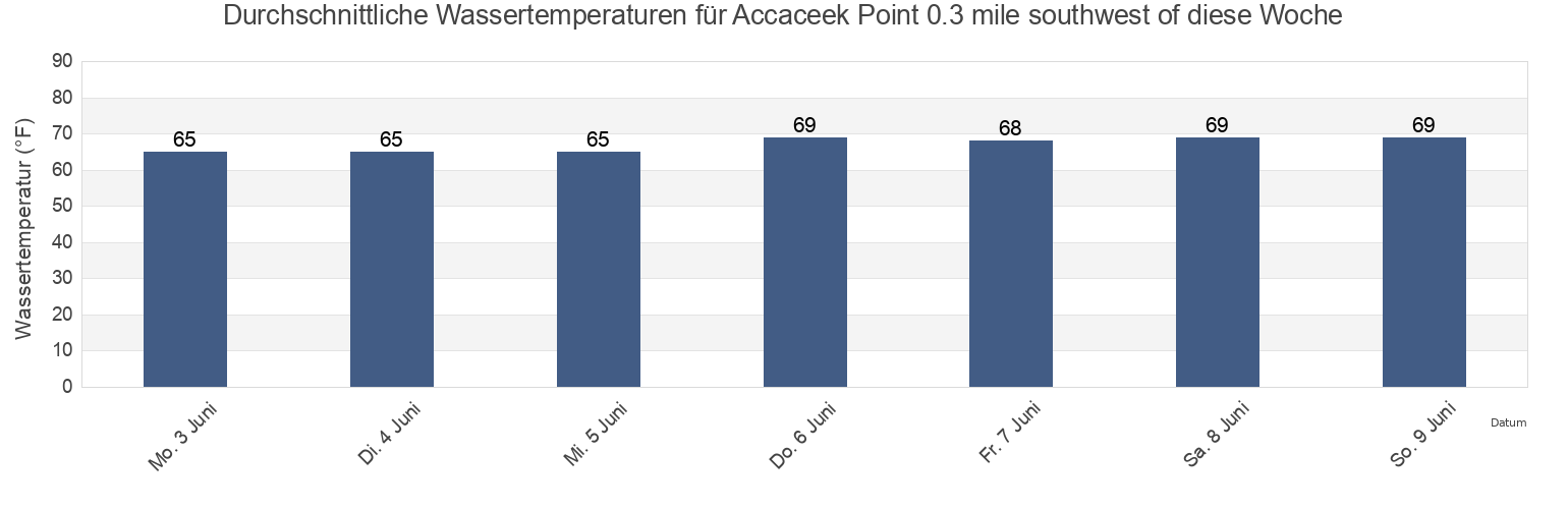 Wassertemperatur in Accaceek Point 0.3 mile southwest of, Richmond County, Virginia, United States für die Woche