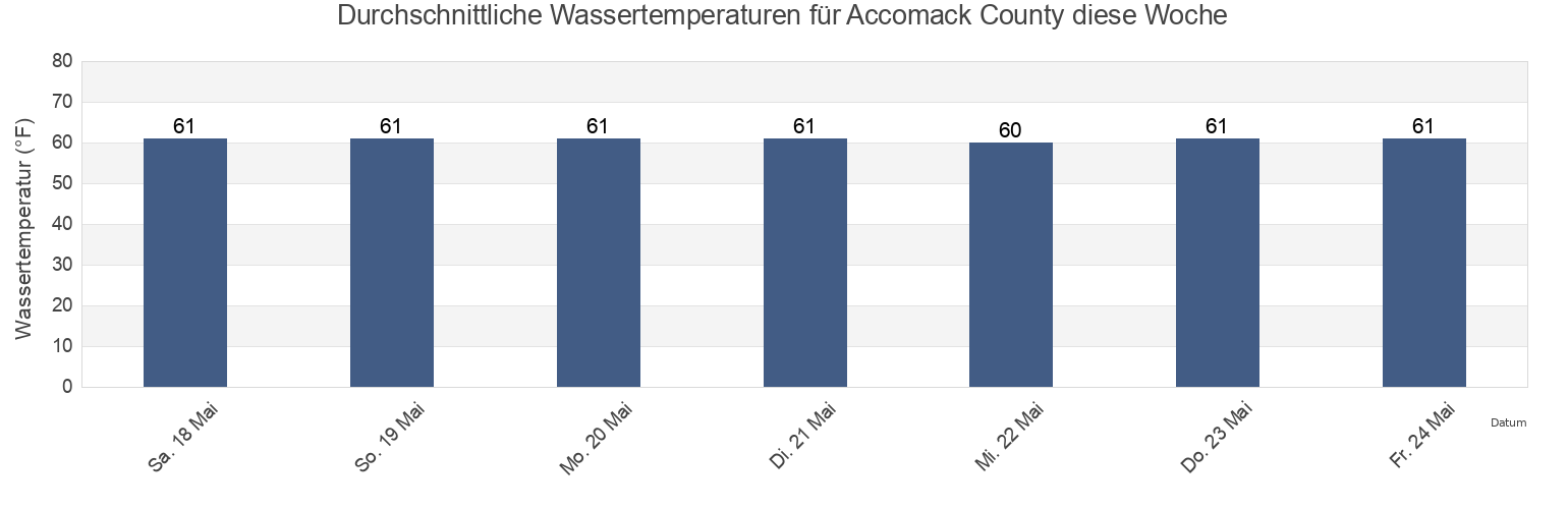 Wassertemperatur in Accomack County, Virginia, United States für die Woche
