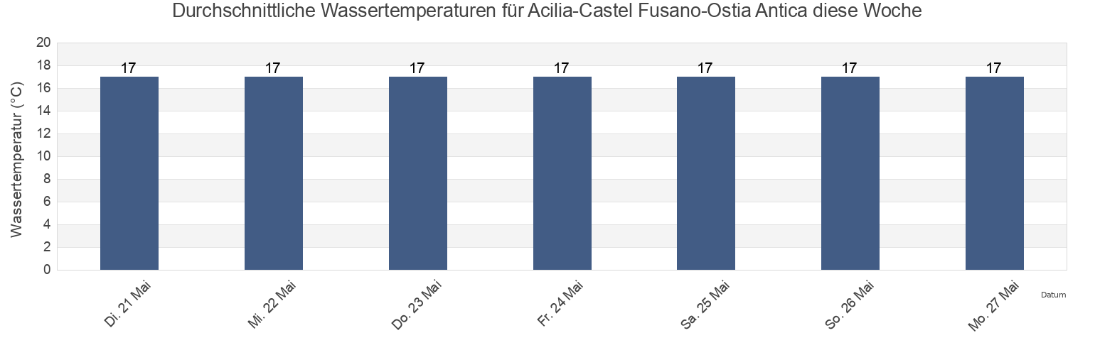 Wassertemperatur in Acilia-Castel Fusano-Ostia Antica, Città metropolitana di Roma Capitale, Latium, Italy für die Woche