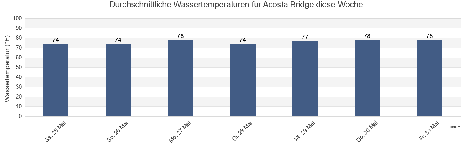 Wassertemperatur in Acosta Bridge, Duval County, Florida, United States für die Woche