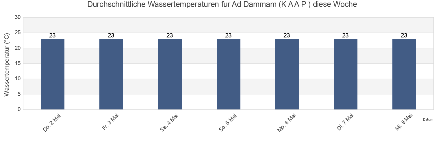 Wassertemperatur in Ad Dammam (K A A P ), Al Qaţīf, Eastern Province, Saudi Arabia für die Woche