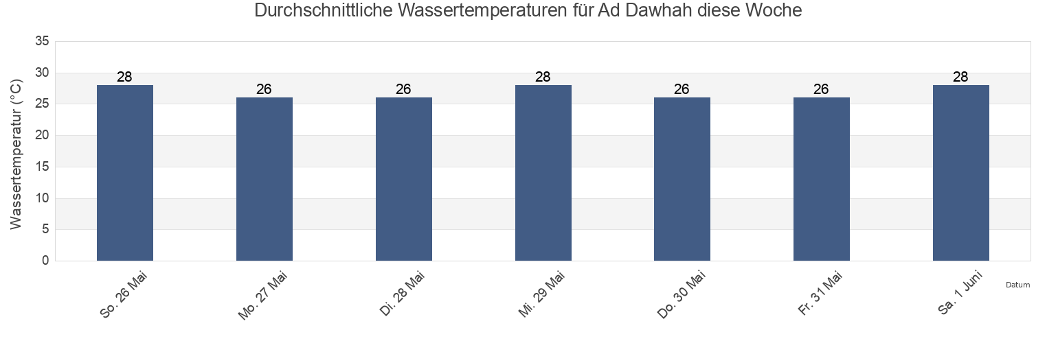 Wassertemperatur in Ad Dawhah, Al Khubar, Eastern Province, Saudi Arabia für die Woche