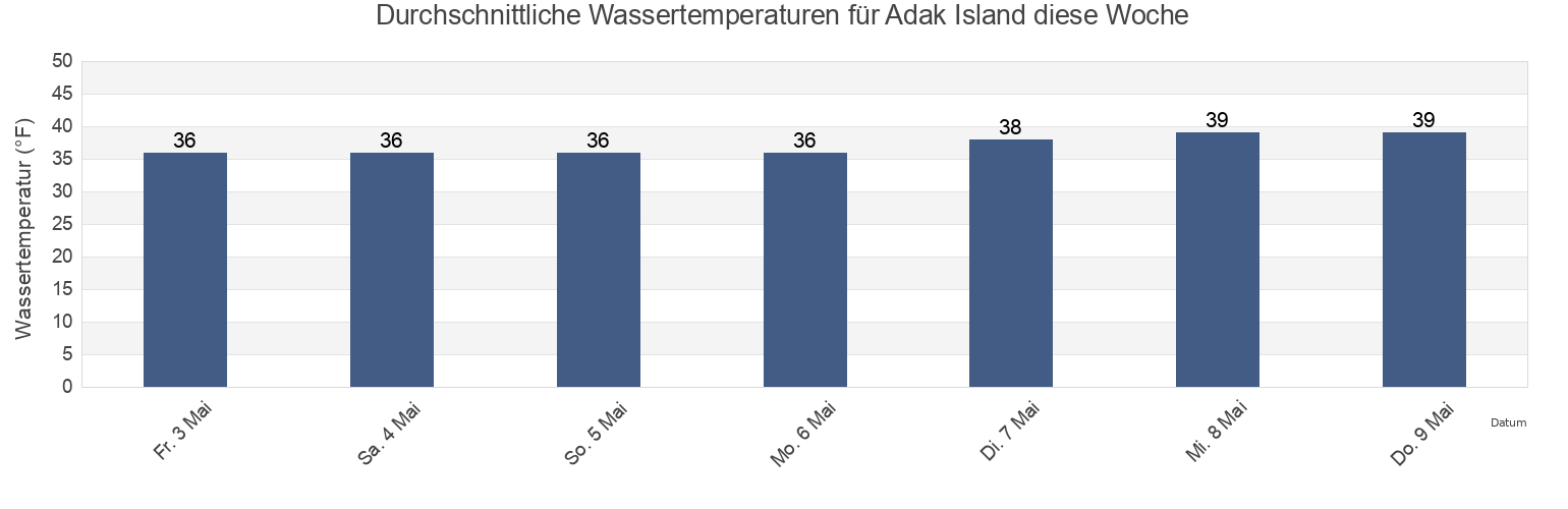 Wassertemperatur in Adak Island, Aleutians West Census Area, Alaska, United States für die Woche