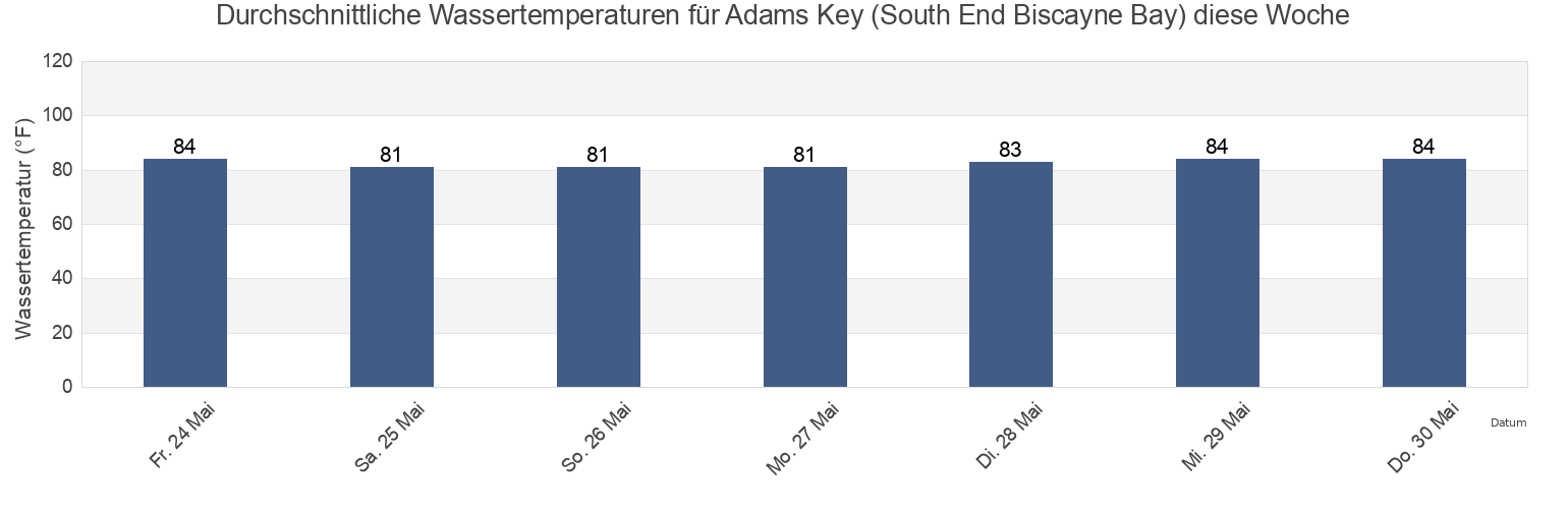 Wassertemperatur in Adams Key (South End Biscayne Bay), Miami-Dade County, Florida, United States für die Woche