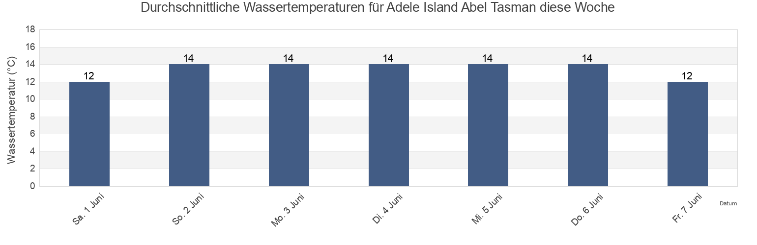 Wassertemperatur in Adele Island Abel Tasman, Nelson City, Nelson, New Zealand für die Woche